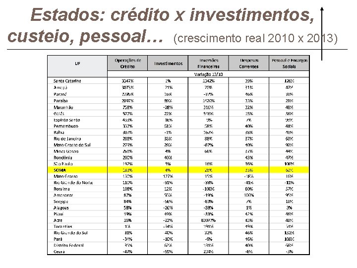 Estados: crédito x investimentos, custeio, pessoal… (crescimento real 2010 x 2013) 