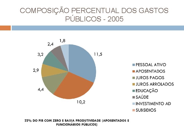 COMPOSIÇÃO PERCENTUAL DOS GASTOS PÚBLICOS - 2005 