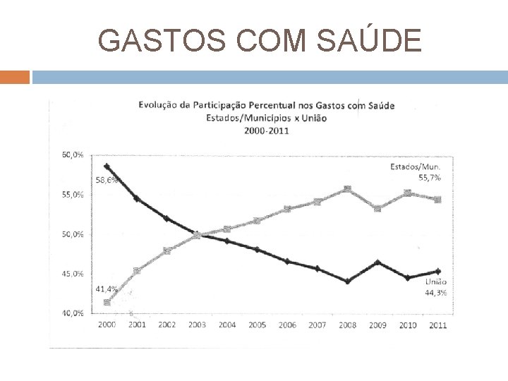 GASTOS COM SAÚDE 