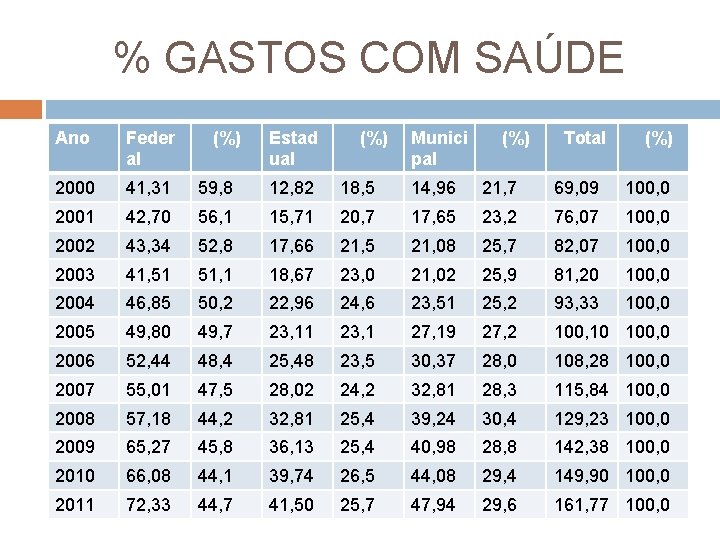 % GASTOS COM SAÚDE Ano Feder al (%) Estad ual (%) Munici pal (%)