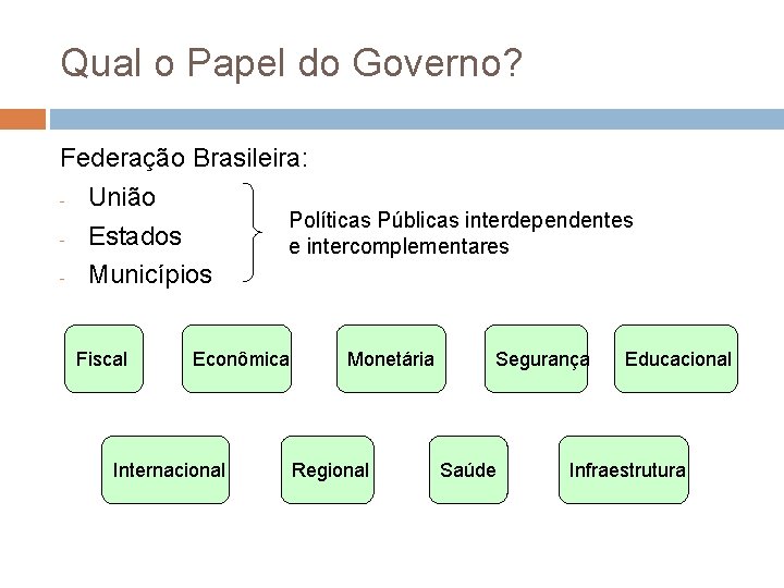 Qual o Papel do Governo? Federação Brasileira: - União Políticas Públicas interdependentes - Estados