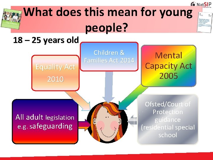 What does this mean for young people? 18 – 25 years old Equality Act