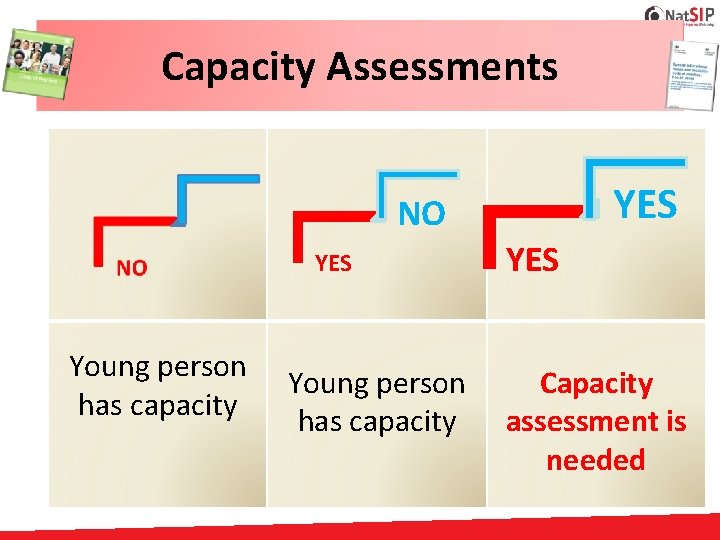 Capacity Assessments YES NO YES Young person has capacity YES Capacity assessment is needed