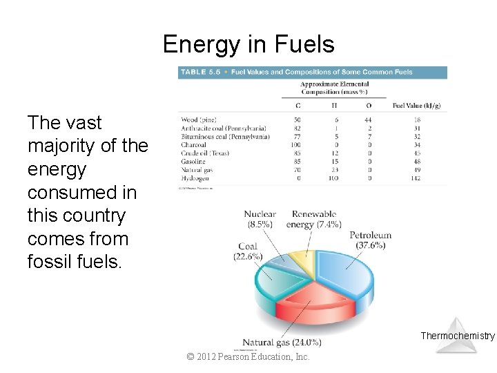 Energy in Fuels The vast majority of the energy consumed in this country comes