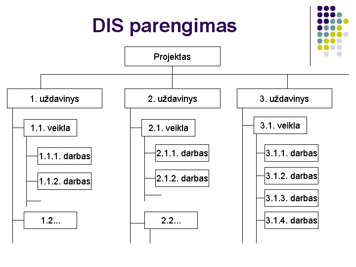 DIS parengimas Projektas 1. uždavinys 2. uždavinys 3. uždavinys 1. 1. veikla 2. 1.