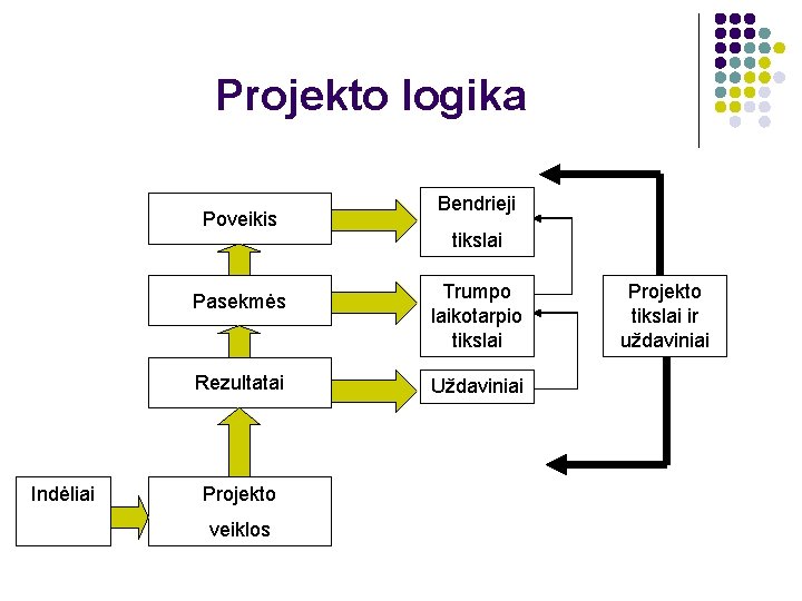 Projekto logika Poveikis Indėliai Bendrieji tikslai Pasekmės Trumpo laikotarpio tikslai Rezultatai Uždaviniai Projekto veiklos