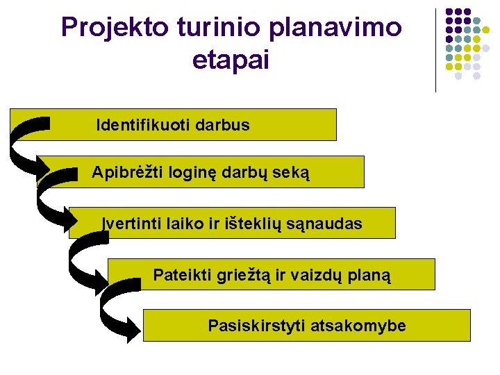 Projekto turinio planavimo etapai Identifikuoti darbus Apibrėžti loginę darbų seką Įvertinti laiko ir išteklių