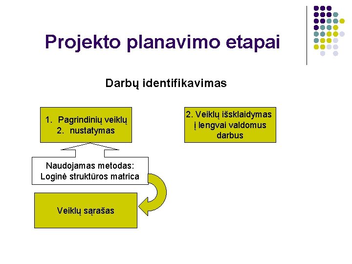 Projekto planavimo etapai Darbų identifikavimas 1. Pagrindinių veiklų 2. nustatymas Naudojamas metodas: Loginė struktūros