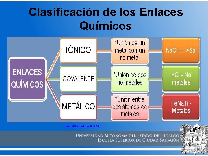 Clasificación de los Enlaces Químicos jesica 623. blogspot. com 891 × 290 