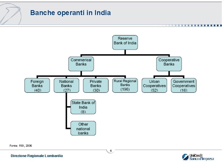 Banche operanti in India Fonte: RBI, 2006 5 Direzione Regionale Lombardia 