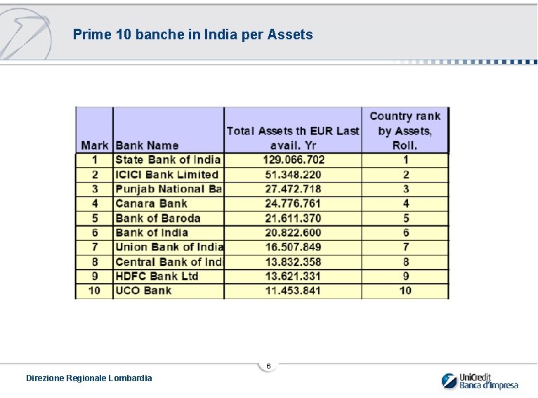 Prime 10 banche in India per Assets 6 Direzione Regionale Lombardia 