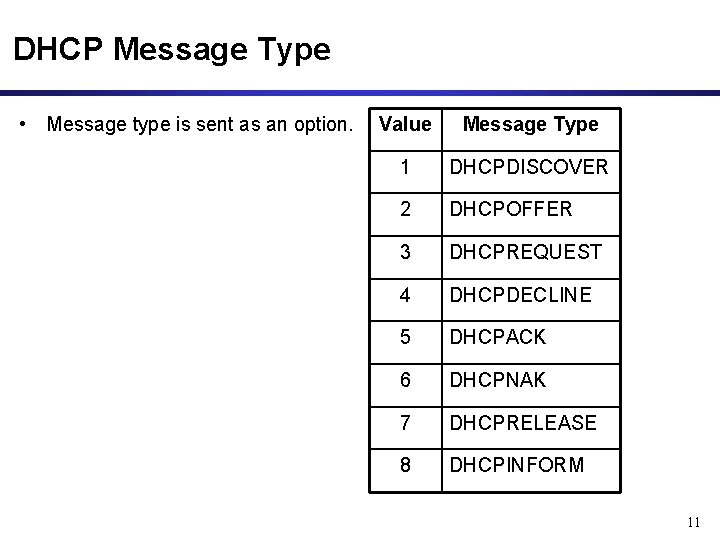 DHCP Message Type • Message type is sent as an option. Value Message Type DHCP Message Type • Message type is sent as an option. Value Message Type