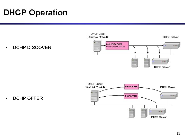 DHCP Operation • DCHP DISCOVER • DCHP OFFER 13 DHCP Operation • DCHP DISCOVER • DCHP OFFER 13