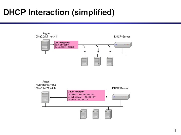 DHCP Interaction (simplified) 8 DHCP Interaction (simplified) 8