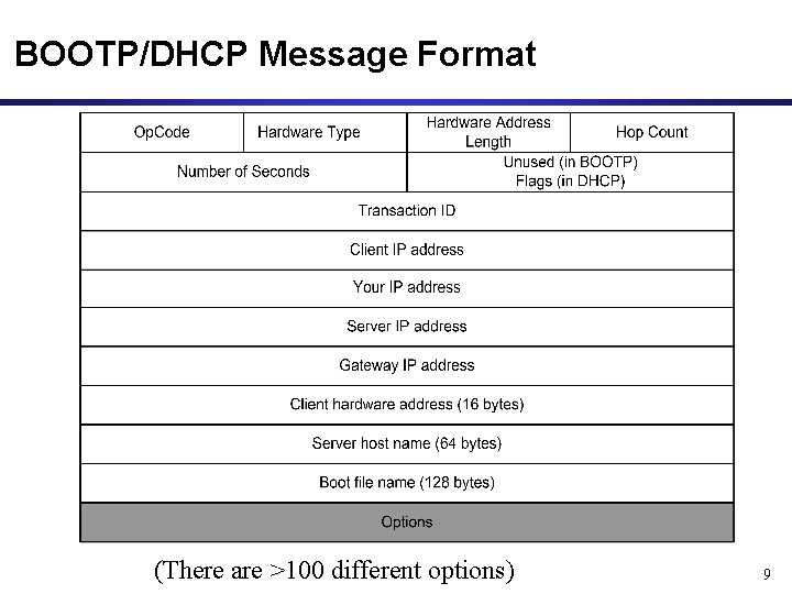 BOOTP/DHCP Message Format (There are >100 different options) 9 BOOTP/DHCP Message Format (There are >100 different options) 9