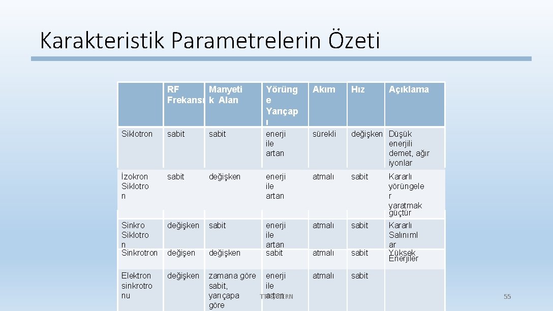 Karakteristik Parametrelerin Özeti RF Manyeti Frekansı k Alan Yörüng e Yarıçap ı Akım Hız