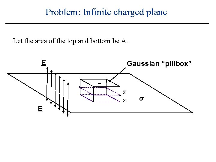 Problem: Infinite charged plane Let the area of the top and bottom be A.