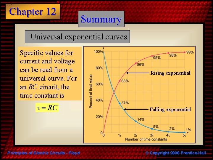 Chapter 12 Summary Universal exponential curves Specific values for current and voltage can be