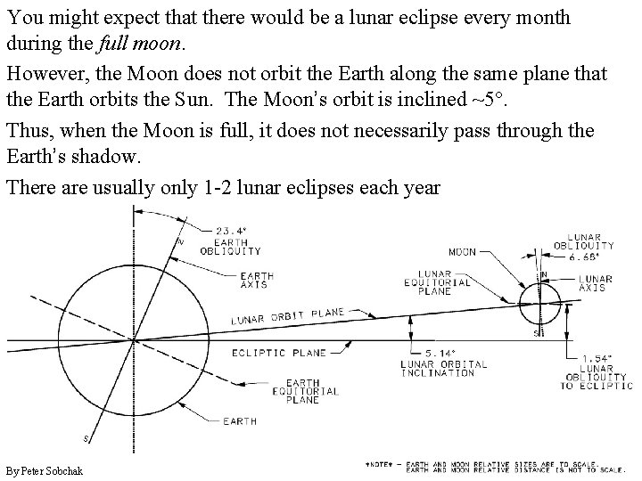 You might expect that there would be a lunar eclipse every month during the You might expect that there would be a lunar eclipse every month during the