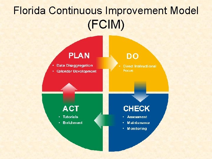 Florida Continuous Improvement Model (FCIM) 