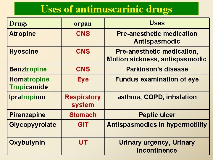 Uses of antimuscarinic drugs organ Uses Atropine CNS Pre-anesthetic medication Antispasmodic Hyoscine CNS Pre-anesthetic