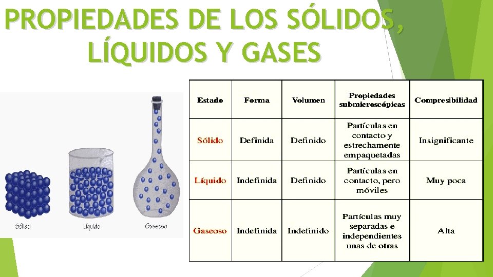 PROPIEDADES DE LOS SÓLIDOS, LÍQUIDOS Y GASES 