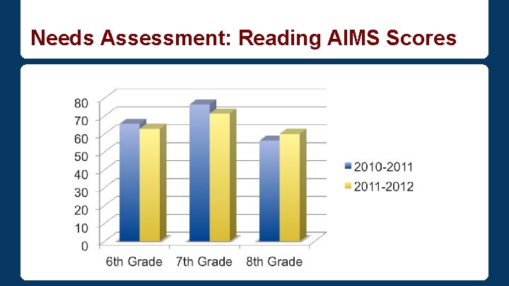 Needs Assessment: Reading AIMS Scores 