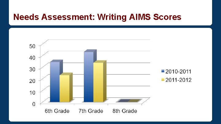 Needs Assessment: Writing AIMS Scores 