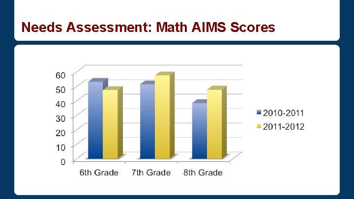 Needs Assessment: Math AIMS Scores 