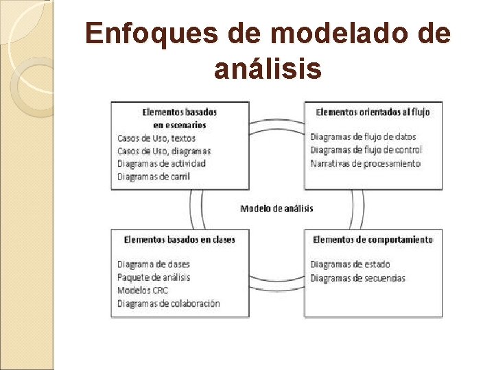Enfoques de modelado de análisis 