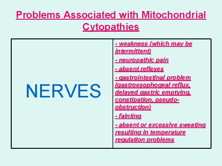 Problems Associated with Mitochondrial Cytopathies NERVES - weakness (which may be intermittent) - neuropathic