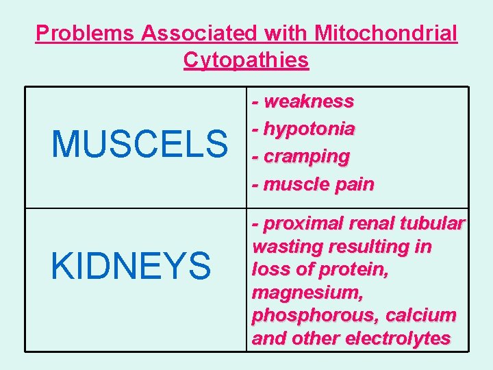 Problems Associated with Mitochondrial Cytopathies MUSCELS KIDNEYS - weakness - hypotonia - cramping -