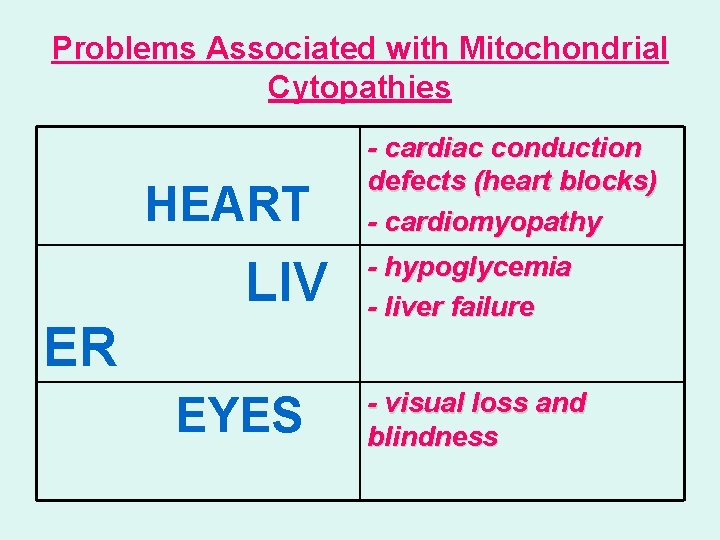 Problems Associated with Mitochondrial Cytopathies HEART LIV ER EYES - cardiac conduction defects (heart