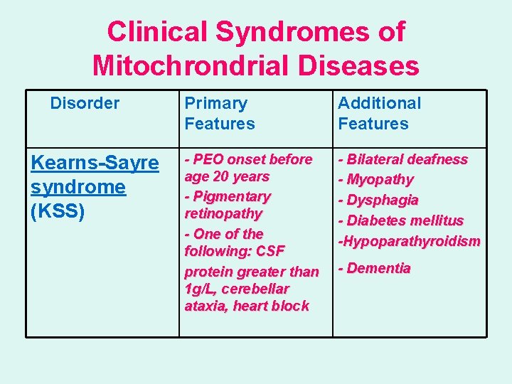 Clinical Syndromes of Mitochrondrial Diseases Disorder Kearns-Sayre syndrome (KSS) Primary Features Additional Features -