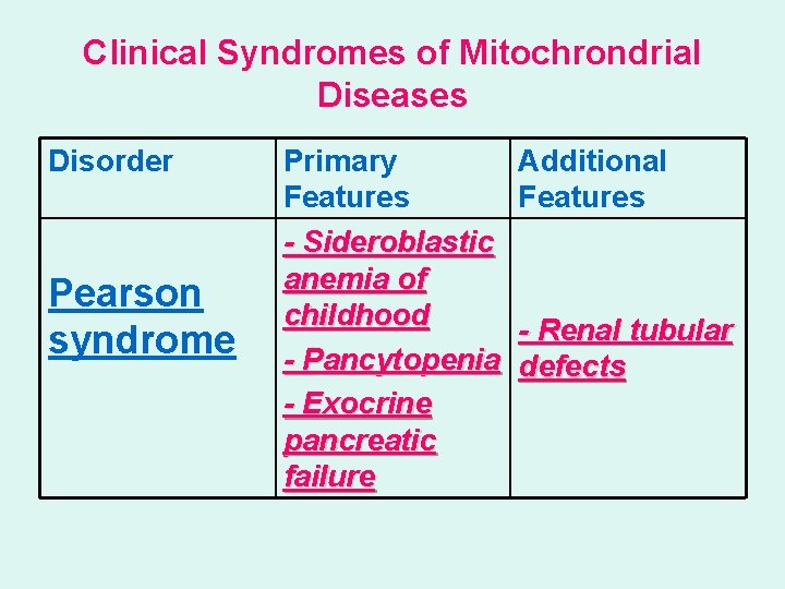 Clinical Syndromes of Mitochrondrial Diseases Disorder Pearson syndrome Primary Additional Features - Sideroblastic anemia