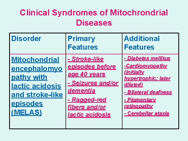 Clinical Syndromes of Mitochrondrial Diseases Disorder Primary Features Additional Features Mitochondrial encephalomyo pathy with