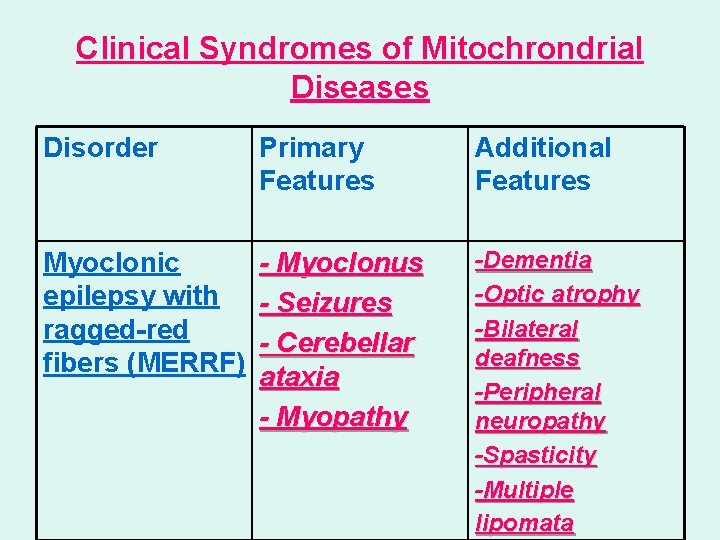 Clinical Syndromes of Mitochrondrial Diseases Disorder Primary Features Additional Features Myoclonic epilepsy with ragged-red
