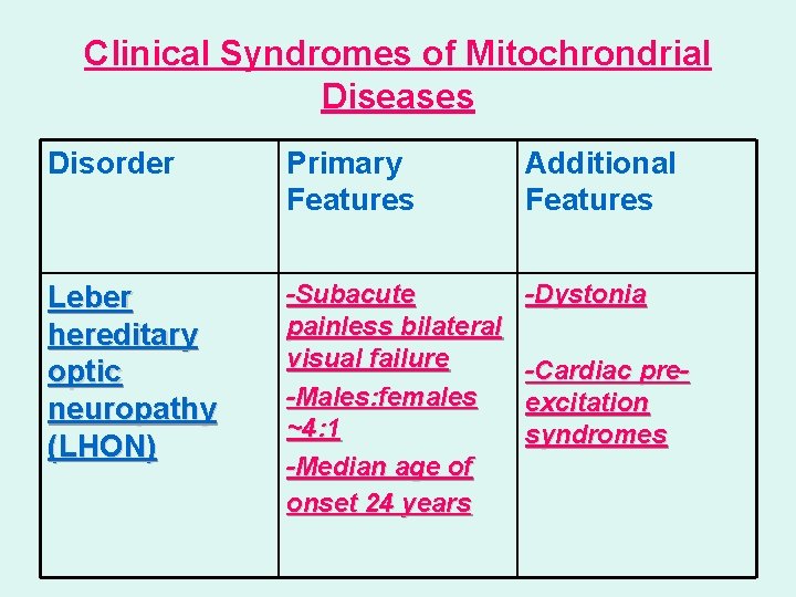 Clinical Syndromes of Mitochrondrial Diseases Disorder Primary Features Additional Features Leber hereditary optic neuropathy