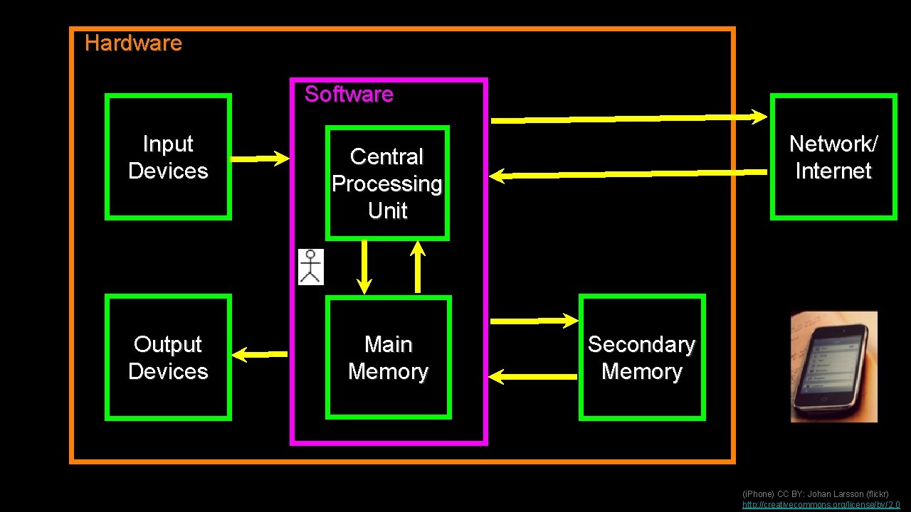 Hardware Software Input Devices Output Devices Network/ Internet Central Processing Unit Main Memory Secondary