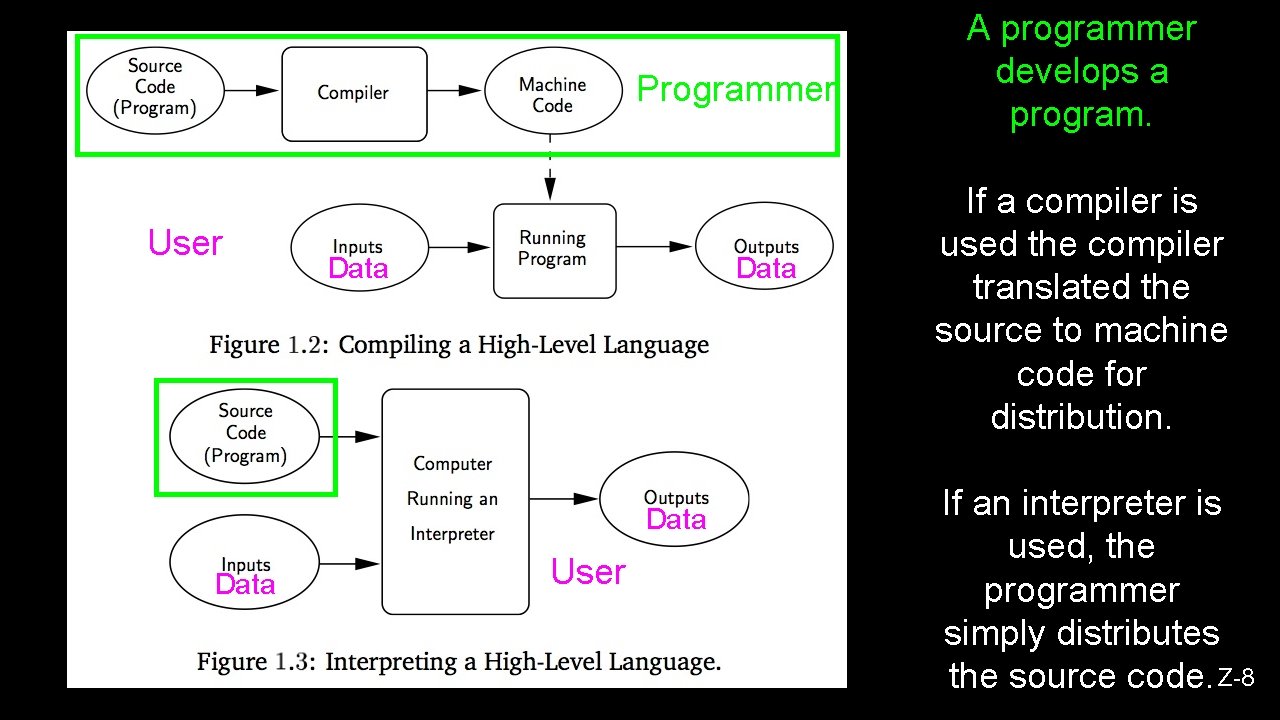 Programmer User Data User A programmer develops a program. If a compiler is used