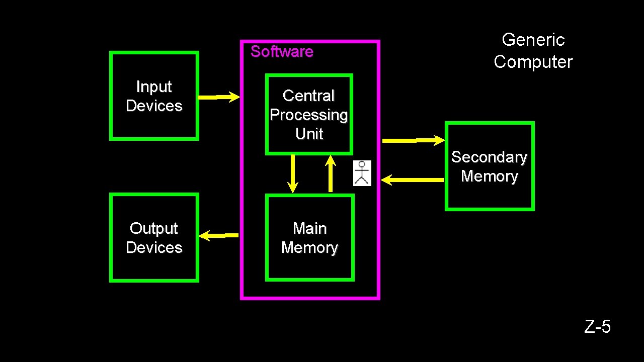 Software Input Devices Generic Computer Central Processing Unit Secondary Memory Output Devices Main Memory