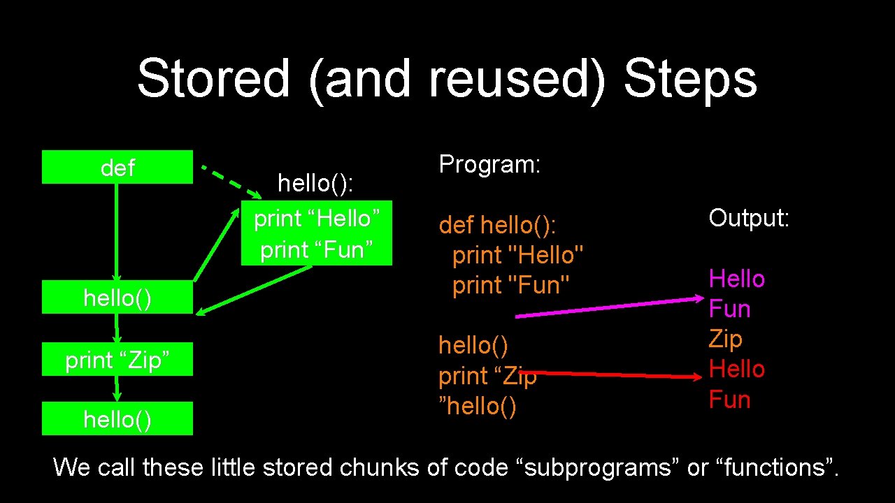 Stored (and reused) Steps def hello() print “Zip” hello(): print “Hello” print “Fun” Program: