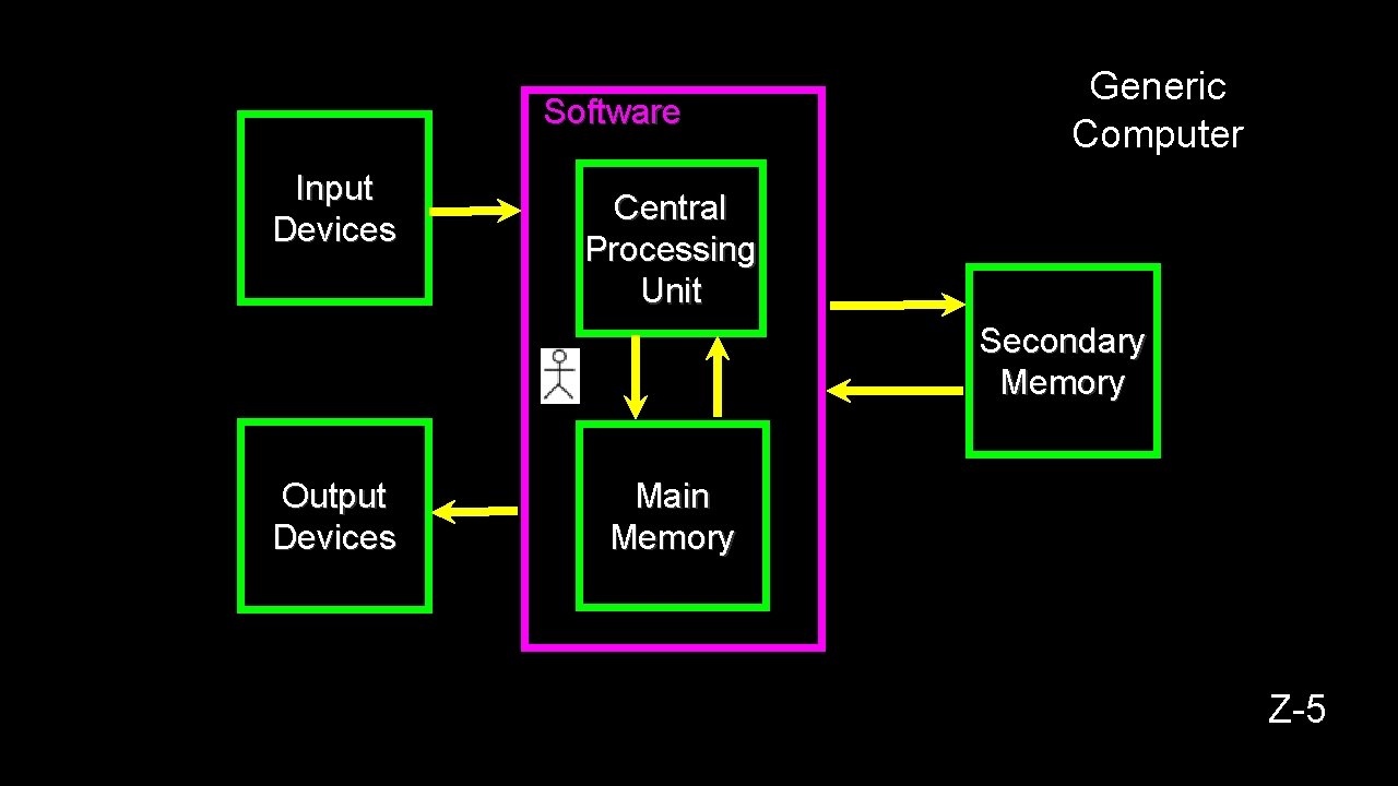 Software Input Devices Generic Computer Central Processing Unit Secondary Memory Output Devices Main Memory