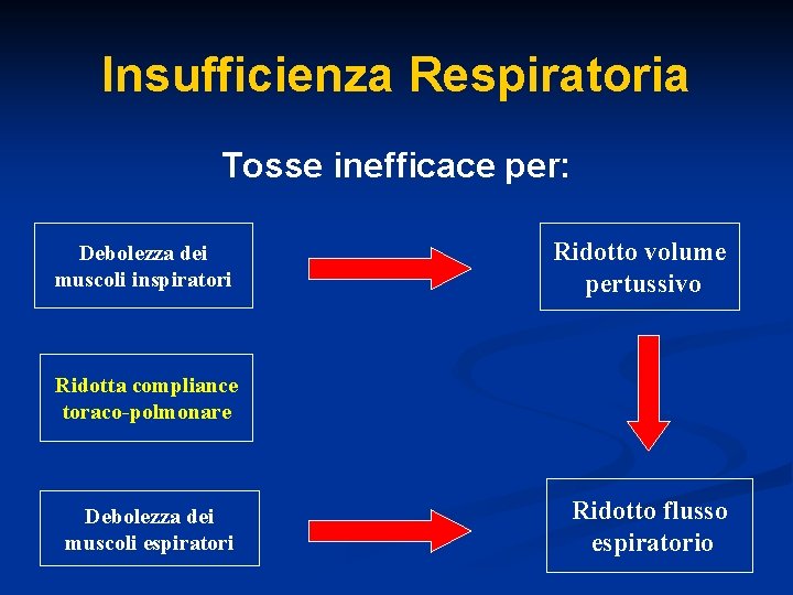 Insufficienza Respiratoria Tosse inefficace per: Debolezza dei muscoli inspiratori Ridotto volume pertussivo Ridotta compliance