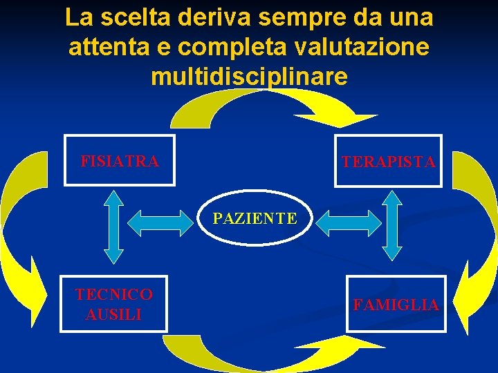 La scelta deriva sempre da una attenta e completa valutazione multidisciplinare FISIATRA TERAPISTA PAZIENTE