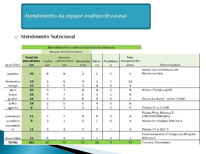 Atendimento da equipe multiprofissional � Atendimento Nutricional 