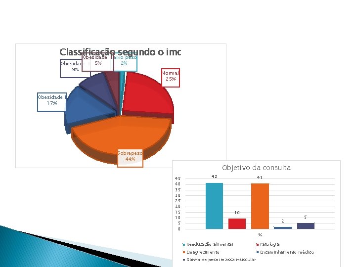 Classificação segundo o imc Obesidade III Baixo peso Obesidade II 5% 9% 2% Normal