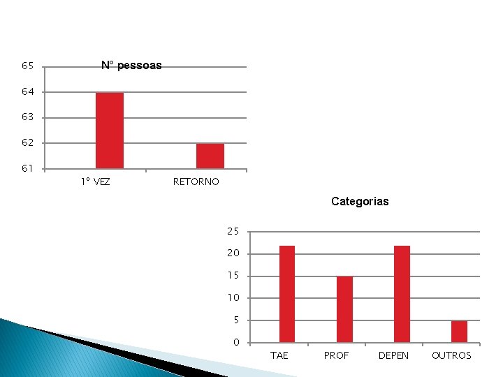 65 N° pessoas 64 63 62 61 1º VEZ RETORNO Categorias 25 20 15