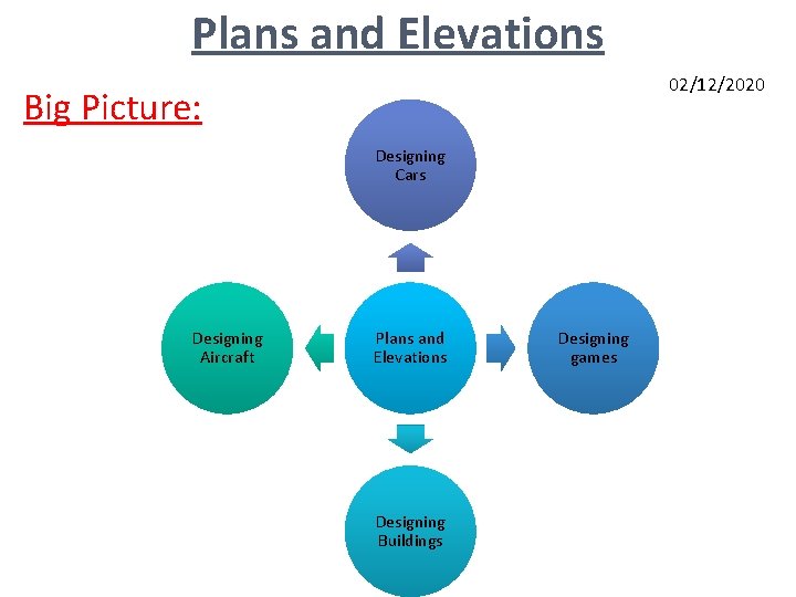 Plans and Elevations 02/12/2020 Big Picture: Designing Cars Designing Aircraft Plans and Elevations Designing