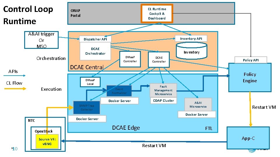 Control Loop Runtime A&AI trigger Or MSO Orchestration CL Runtime Cockpit & Dashboard ONAP Control Loop Runtime A&AI trigger Or MSO Orchestration CL Runtime Cockpit & Dashboard ONAP
